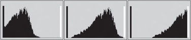 Histogram of an underexposed image (left), adding exposure (center), overexpossed image (right)