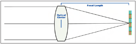 In a simple lens, the optical center is in the center of the element or group