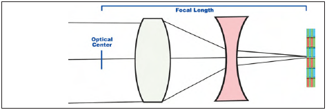 A telephoto lens uses a negative element to move the optical center out in front of the lens