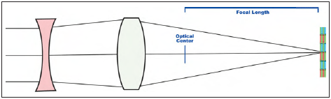 A retro-focus design solves the back-focus distance problem by moving the optical center behind the lens, increasing the distance between the lens and the focal plane