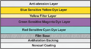 Film captures color images using individual color layers in the emulsion, shown in this cross-section