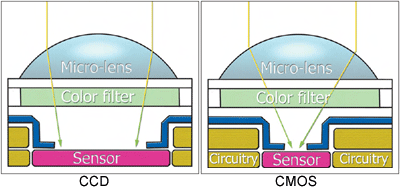 CCD and CMOS diagram